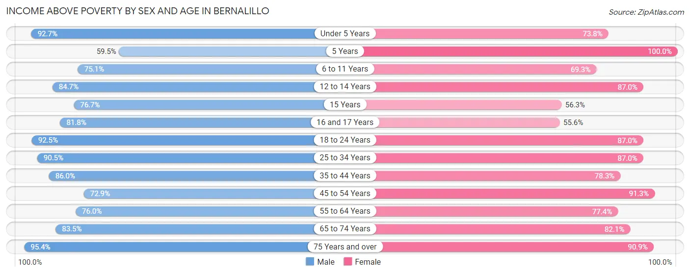 Income Above Poverty by Sex and Age in Bernalillo