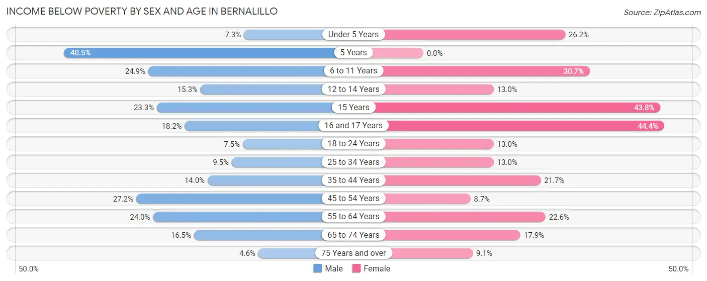 Income Below Poverty by Sex and Age in Bernalillo
