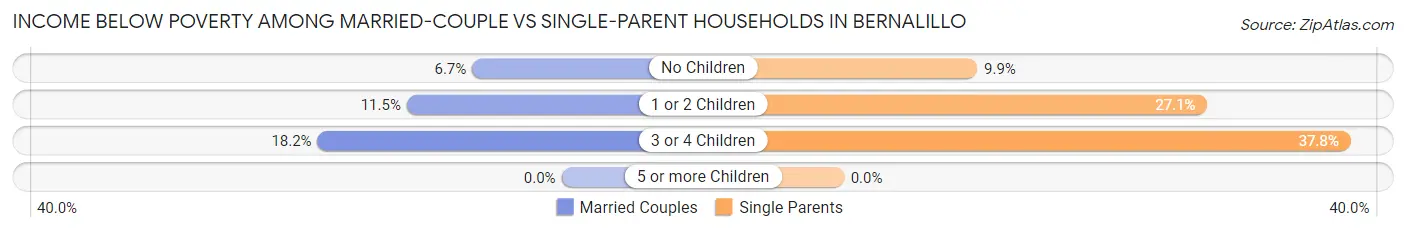 Income Below Poverty Among Married-Couple vs Single-Parent Households in Bernalillo