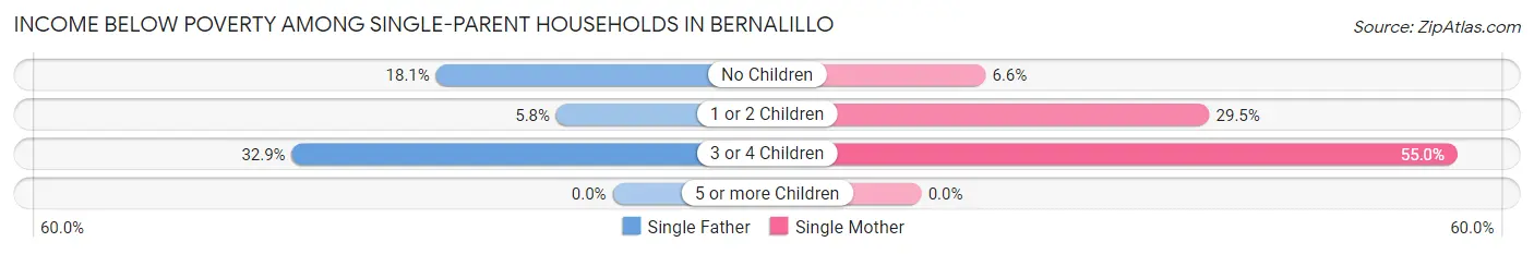 Income Below Poverty Among Single-Parent Households in Bernalillo