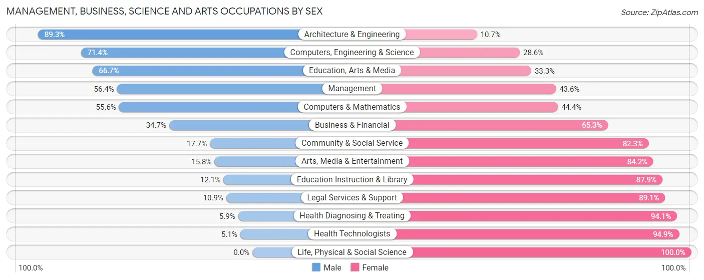 Management, Business, Science and Arts Occupations by Sex in Bernalillo