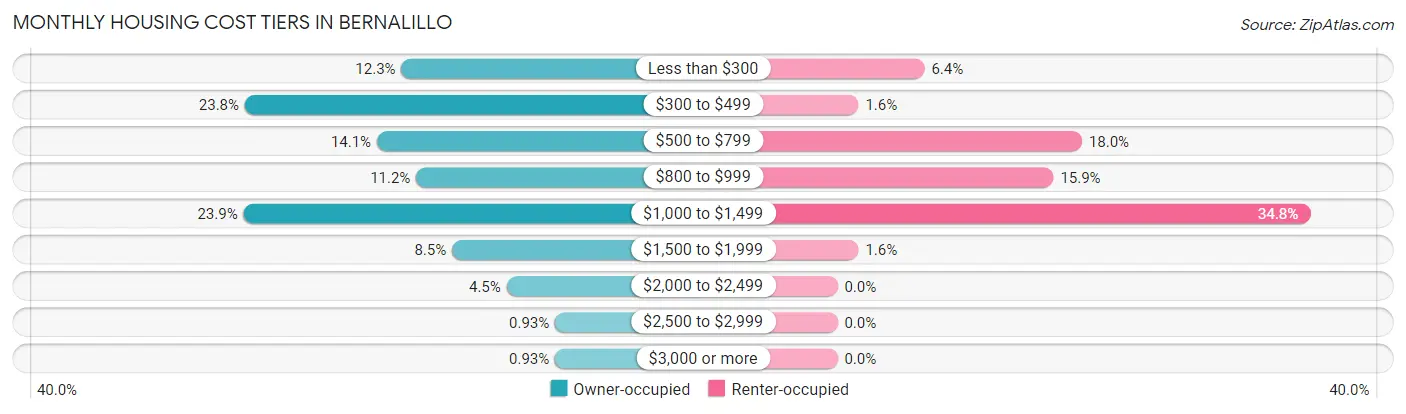 Monthly Housing Cost Tiers in Bernalillo