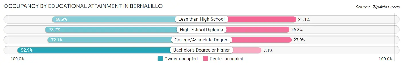 Occupancy by Educational Attainment in Bernalillo