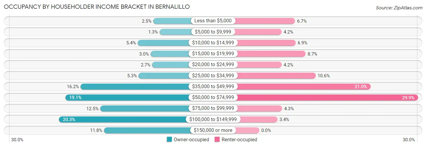 Occupancy by Householder Income Bracket in Bernalillo