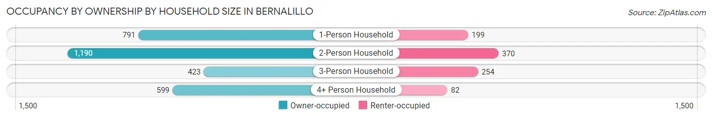 Occupancy by Ownership by Household Size in Bernalillo