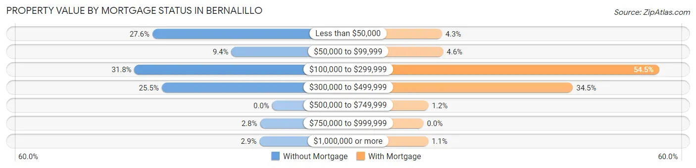Property Value by Mortgage Status in Bernalillo