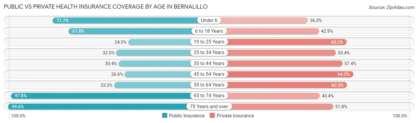 Public vs Private Health Insurance Coverage by Age in Bernalillo