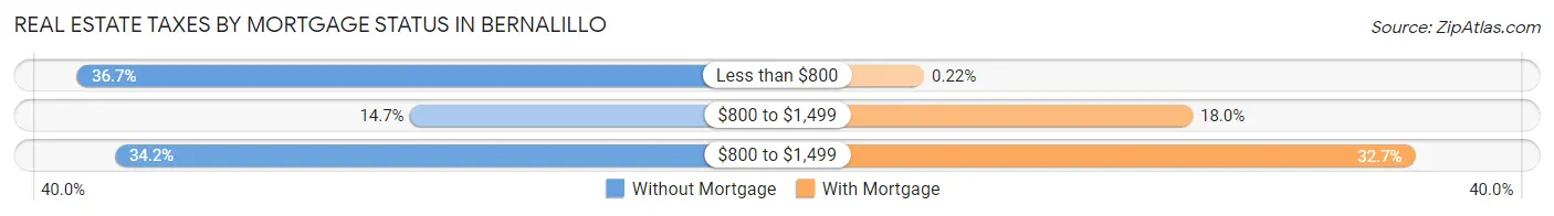 Real Estate Taxes by Mortgage Status in Bernalillo
