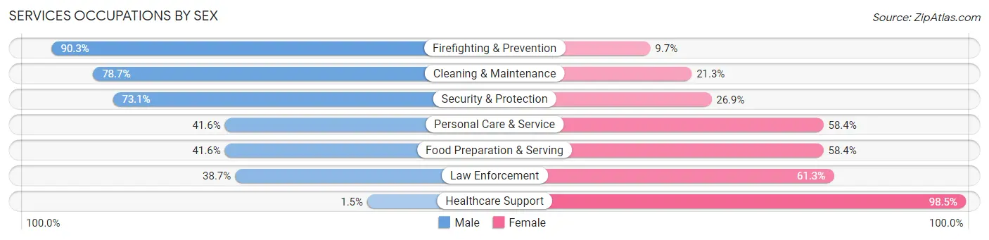 Services Occupations by Sex in Bernalillo