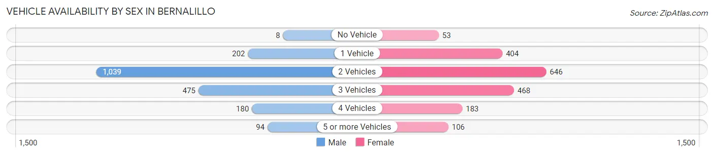 Vehicle Availability by Sex in Bernalillo