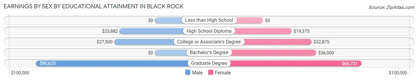 Earnings by Sex by Educational Attainment in Black Rock