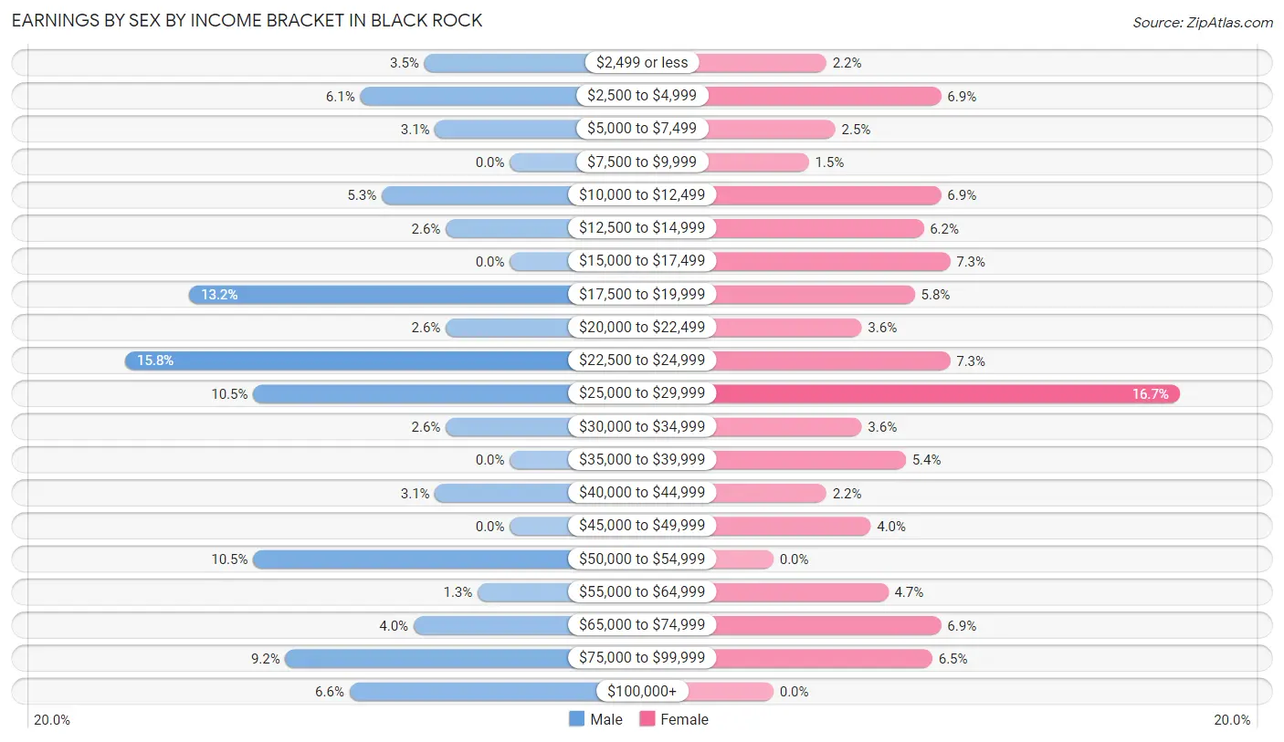 Earnings by Sex by Income Bracket in Black Rock