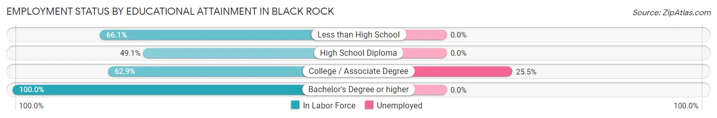 Employment Status by Educational Attainment in Black Rock