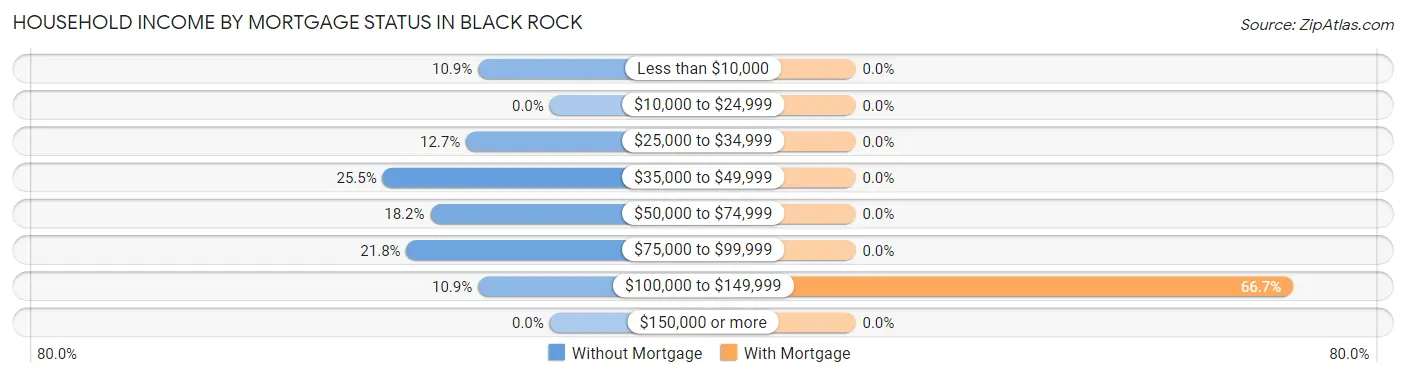Household Income by Mortgage Status in Black Rock
