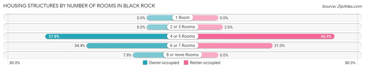 Housing Structures by Number of Rooms in Black Rock