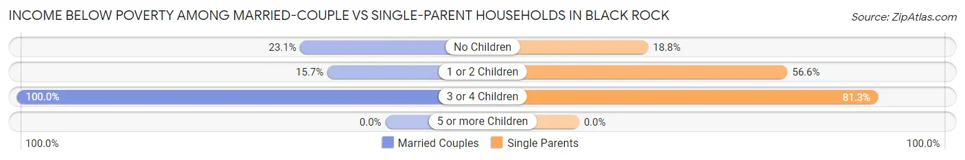 Income Below Poverty Among Married-Couple vs Single-Parent Households in Black Rock