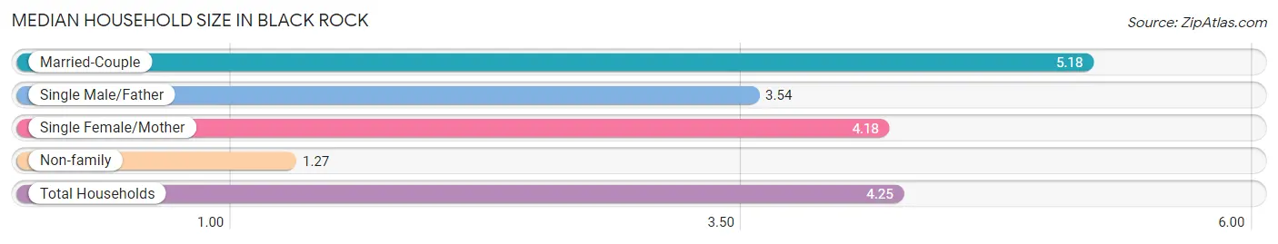 Median Household Size in Black Rock