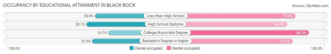 Occupancy by Educational Attainment in Black Rock