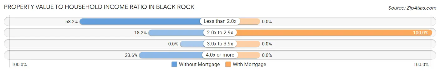 Property Value to Household Income Ratio in Black Rock