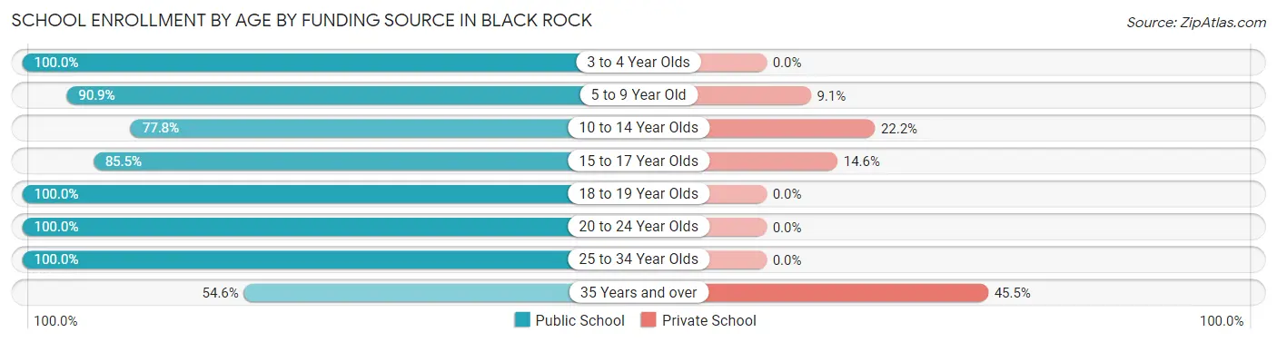 School Enrollment by Age by Funding Source in Black Rock