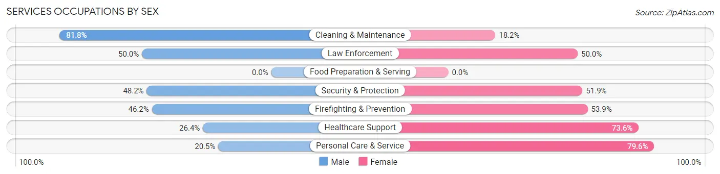 Services Occupations by Sex in Black Rock