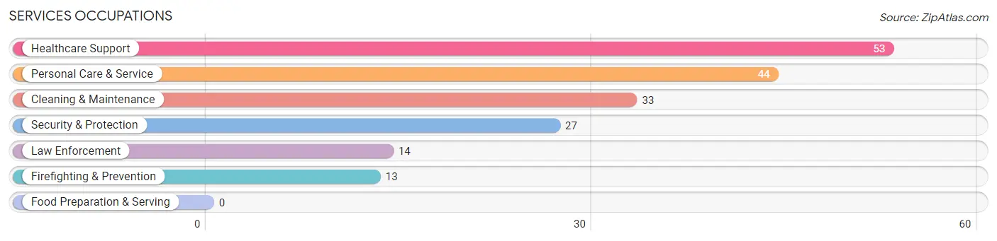 Services Occupations in Black Rock