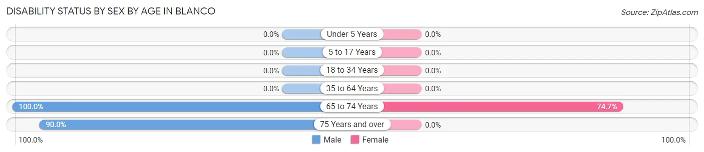 Disability Status by Sex by Age in Blanco