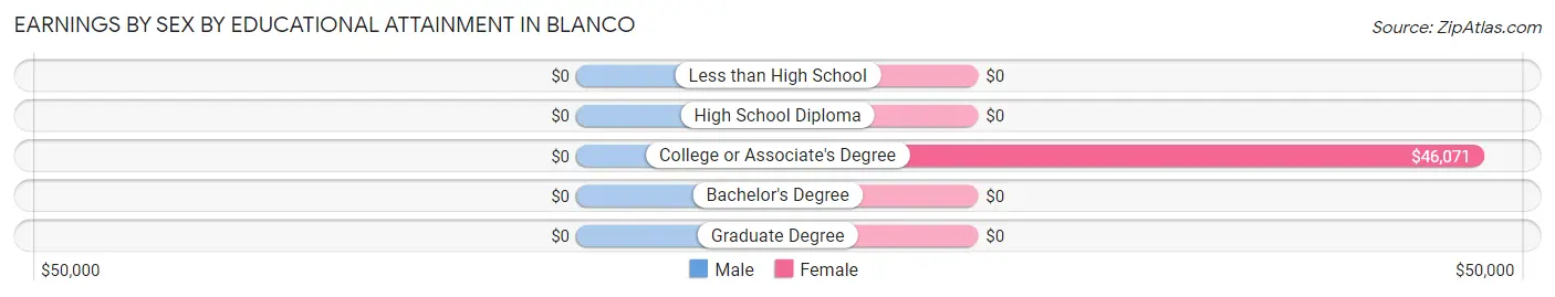 Earnings by Sex by Educational Attainment in Blanco