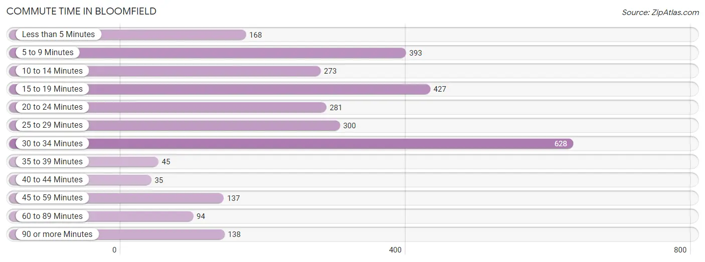 Commute Time in Bloomfield