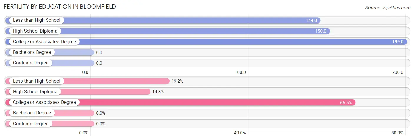 Female Fertility by Education Attainment in Bloomfield