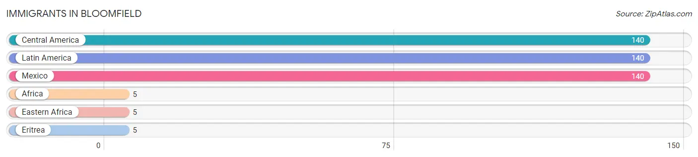 Immigrants in Bloomfield