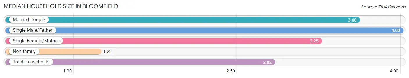 Median Household Size in Bloomfield