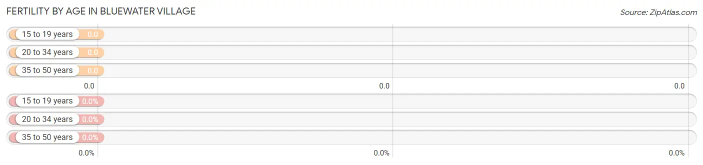 Female Fertility by Age in Bluewater Village