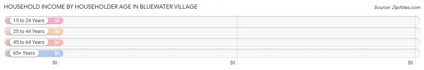 Household Income by Householder Age in Bluewater Village