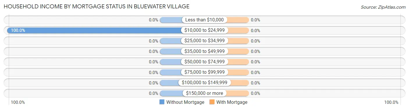 Household Income by Mortgage Status in Bluewater Village
