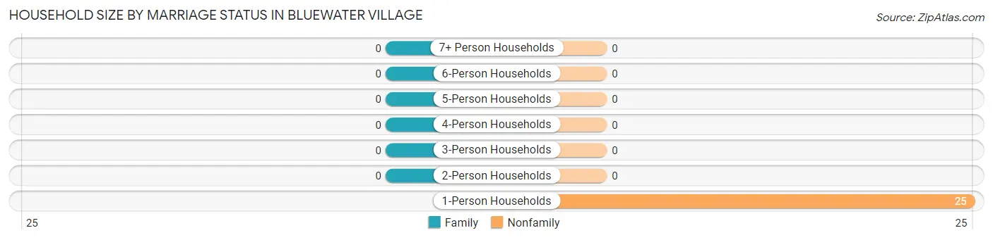 Household Size by Marriage Status in Bluewater Village