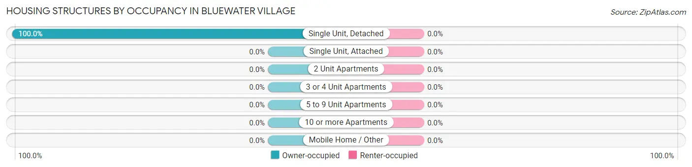 Housing Structures by Occupancy in Bluewater Village