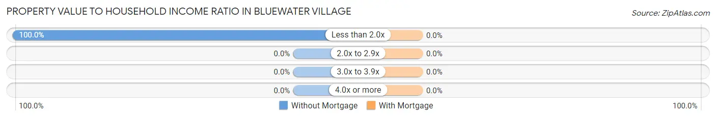 Property Value to Household Income Ratio in Bluewater Village