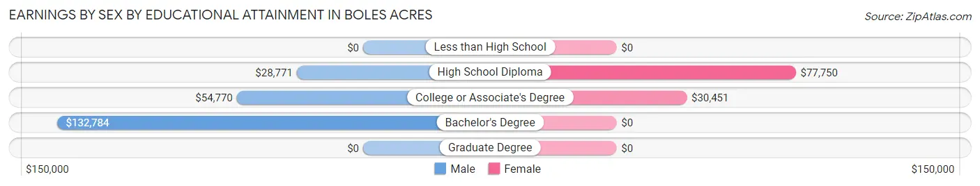 Earnings by Sex by Educational Attainment in Boles Acres