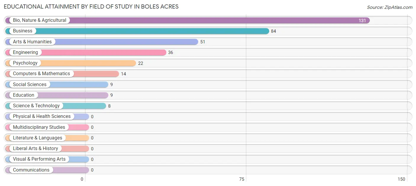 Educational Attainment by Field of Study in Boles Acres