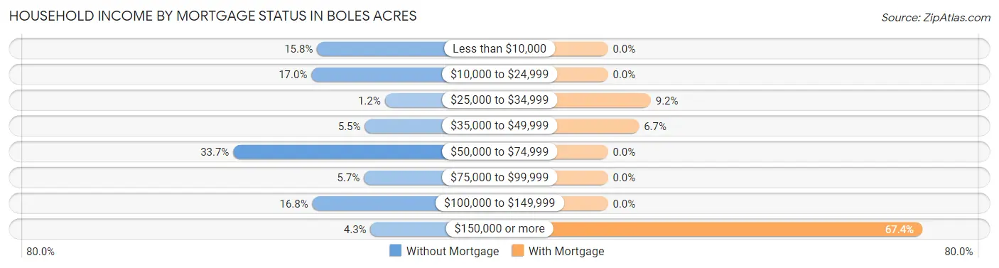 Household Income by Mortgage Status in Boles Acres