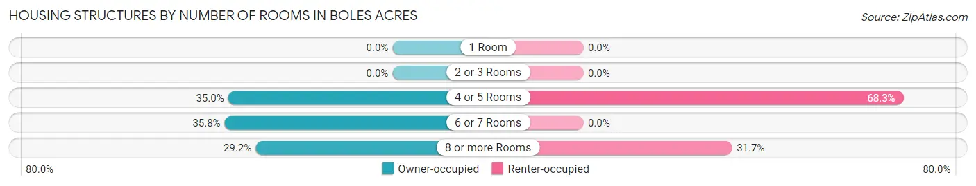 Housing Structures by Number of Rooms in Boles Acres