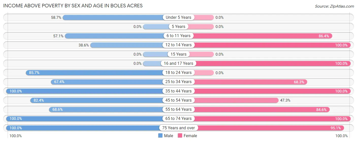 Income Above Poverty by Sex and Age in Boles Acres