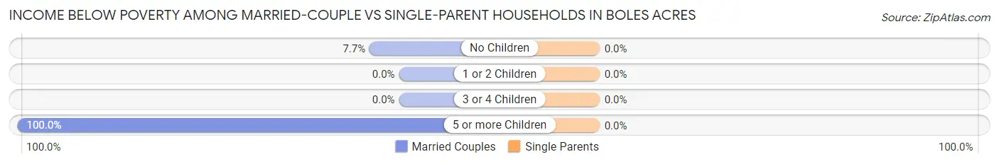 Income Below Poverty Among Married-Couple vs Single-Parent Households in Boles Acres