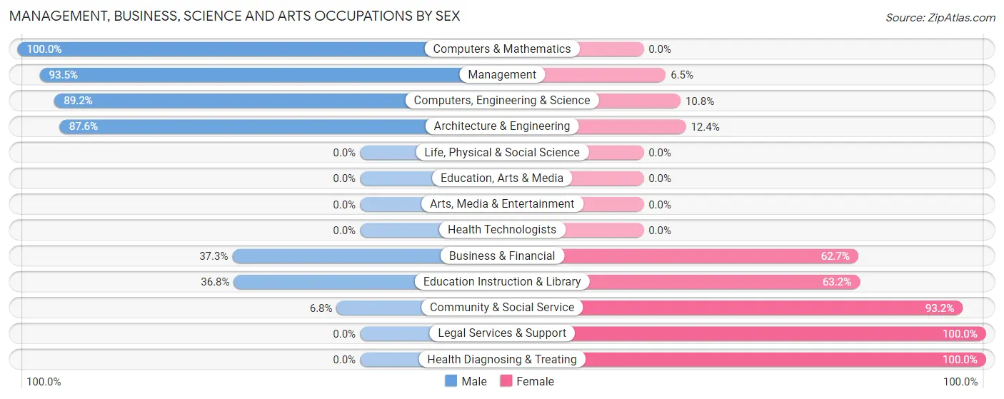 Management, Business, Science and Arts Occupations by Sex in Boles Acres