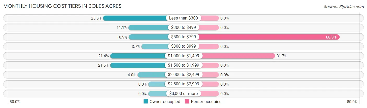Monthly Housing Cost Tiers in Boles Acres