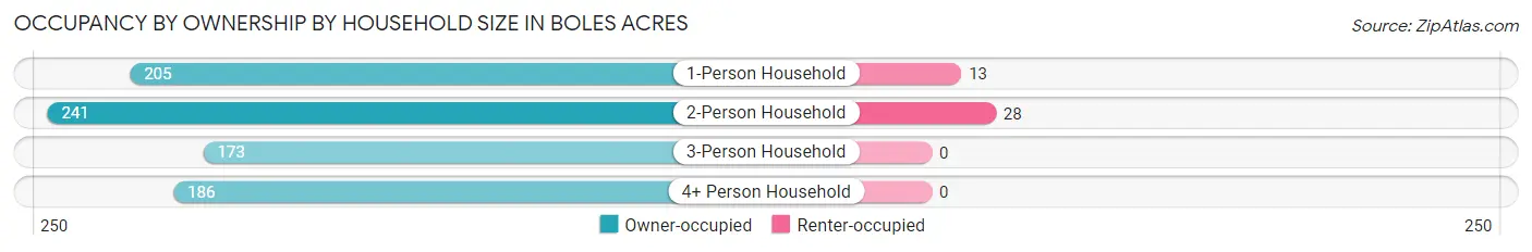 Occupancy by Ownership by Household Size in Boles Acres