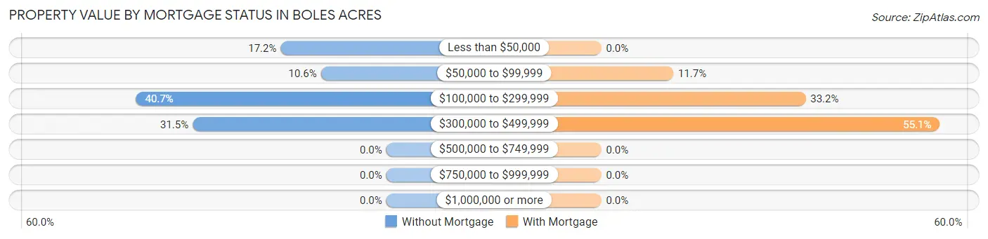 Property Value by Mortgage Status in Boles Acres