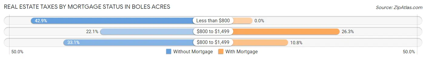 Real Estate Taxes by Mortgage Status in Boles Acres