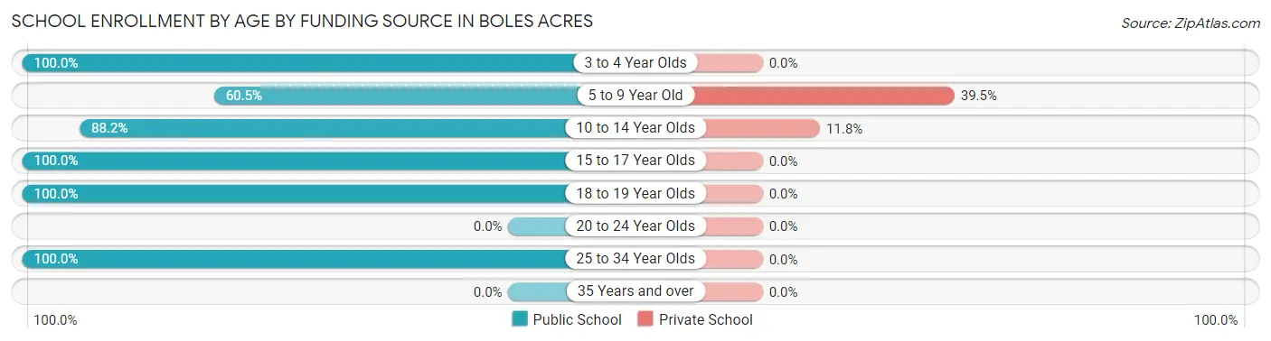 School Enrollment by Age by Funding Source in Boles Acres